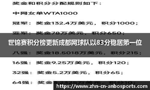世锦赛积分榜更新成都网球队以83分稳居第一位